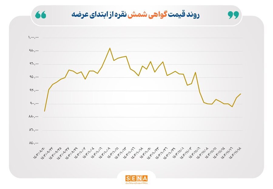 معامله ۷۰۰ میلیارد تومان شمش نقره در بورس کالا