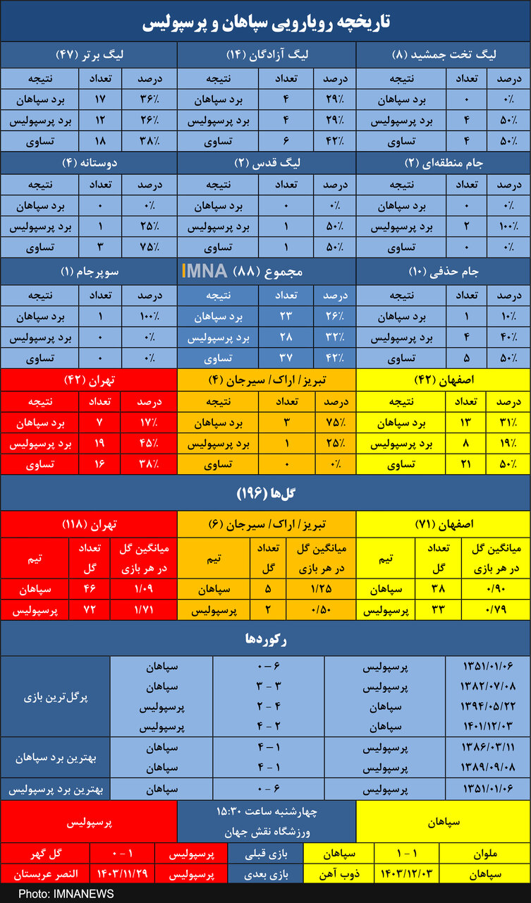 برتری مطلق سپاهان مقابل پرسپولیس در هزار روز گذشته