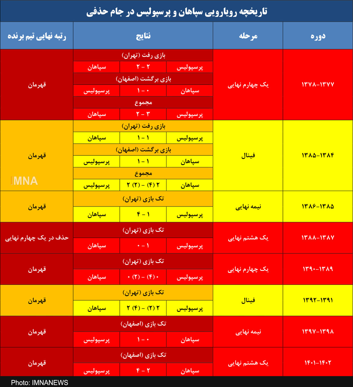 پرسپولیس و دست بالاتر از سپاهان در تقابل های جام حذفی