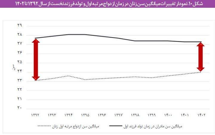 کاهش میانگین فاصله ازدواج تا تولد فرزند نخست زنان ایرانی