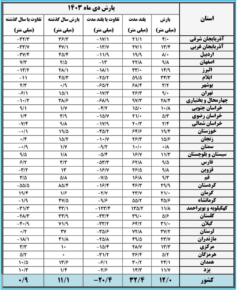 تنها ۵ درصد نیاز سال آبی تامین شد + جدیدترین پیش بینی درباره بارندگی امسال ایران