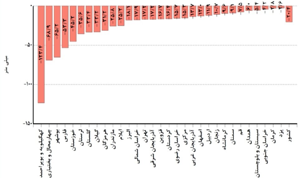 تنها ۵ درصد نیاز سال آبی تامین شد + جدیدترین پیش بینی درباره بارندگی امسال ایران