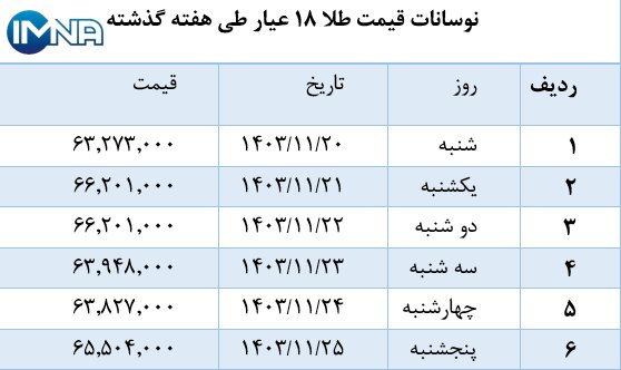 نمودار قیمت طلا در هفته گذشته + جدول