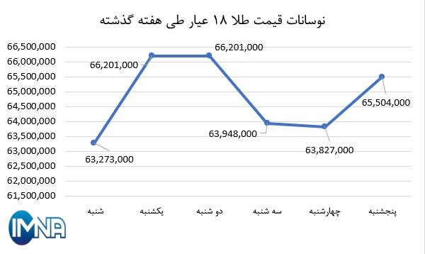 نمودار قیمت طلا در هفته گذشته + جدول