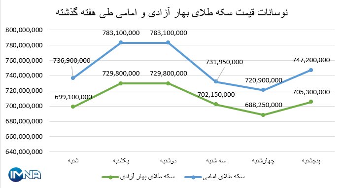 نمودار قیمت سکه بهار آزادی و امامی در هفته گذشته + جدول