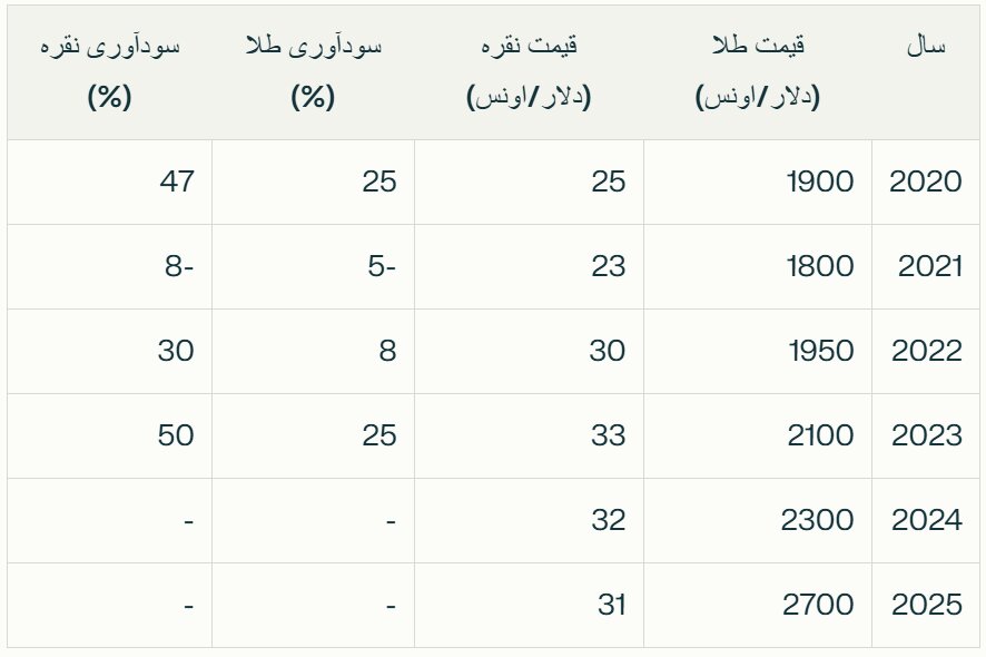 مقایسه سودآوری طلا و نقره: کدام یک گزینه بهتری برای سرمایه‌گذاری است؟