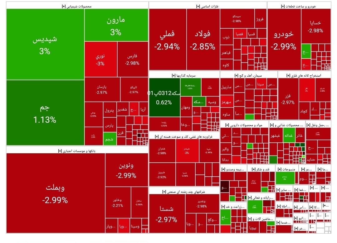 شاخص بورس امروز ۲۷ بهمن / افت ۵۷ هزار واحدی