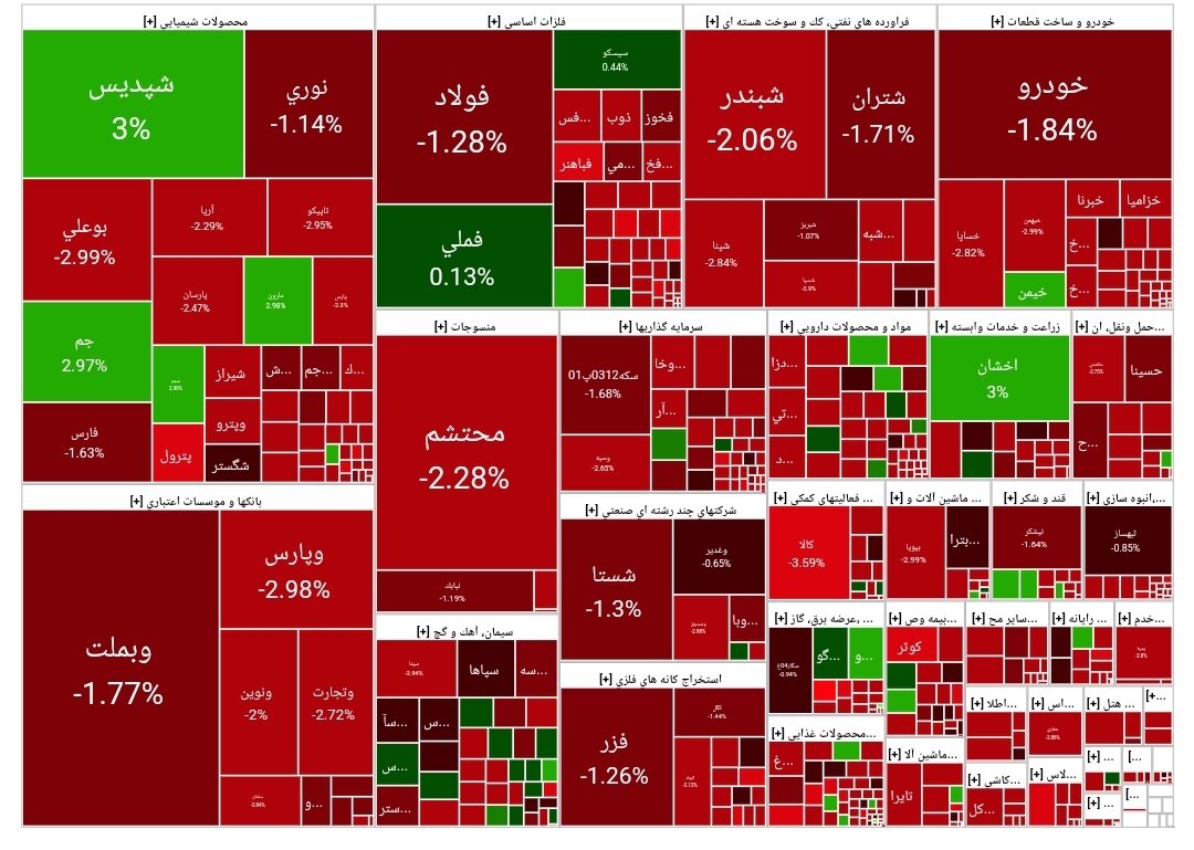 شاخص بورس امروز ۲۸ بهمن / افت ۴۷ هزار واحدی