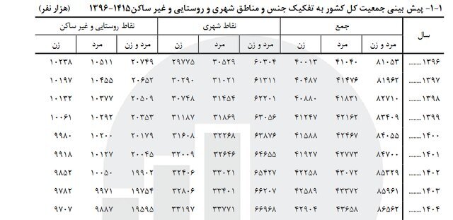 پیش‌بینی افزایش ۶۰۱ هزار نفری جمعیت در سال آینده / تعداد مردان بیشتر از زنان است