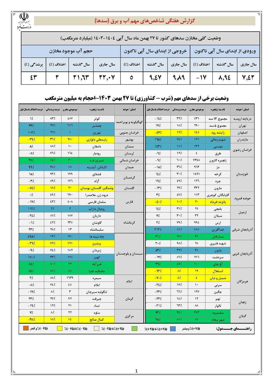 حجم سد زاینده‌رود به ۱۴۵ میلیون مترمکعب رسید