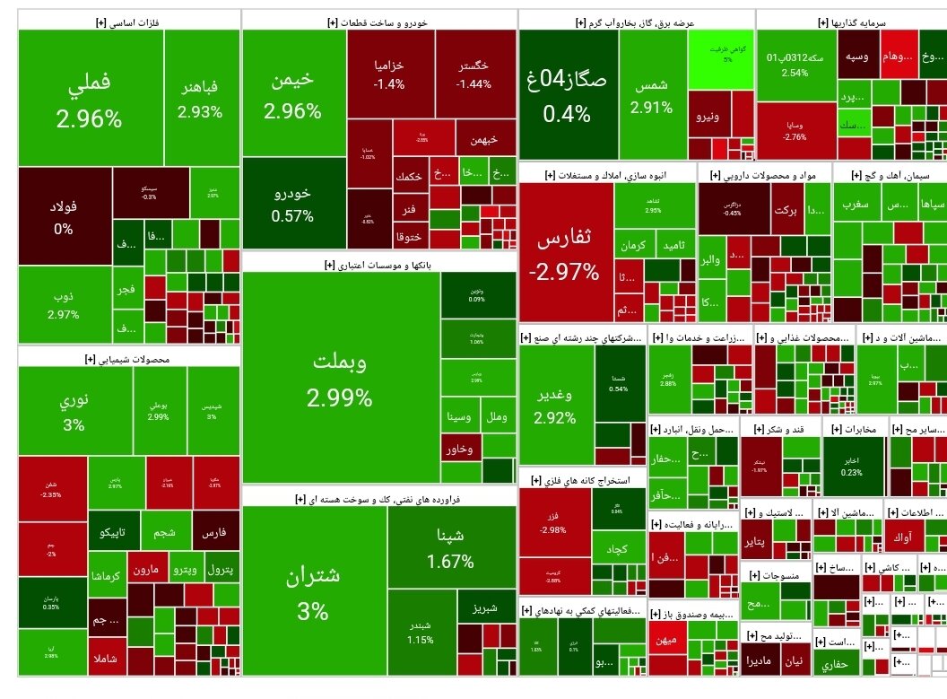 شاخص بورس امروز ۳۰ بهمن /رشد ۱۸ هزار واحدی
