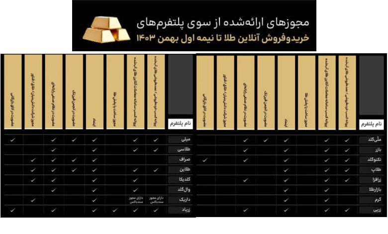 بررسی مجوزهای پلتفرم زرافزا برای خرید و فروش طلا