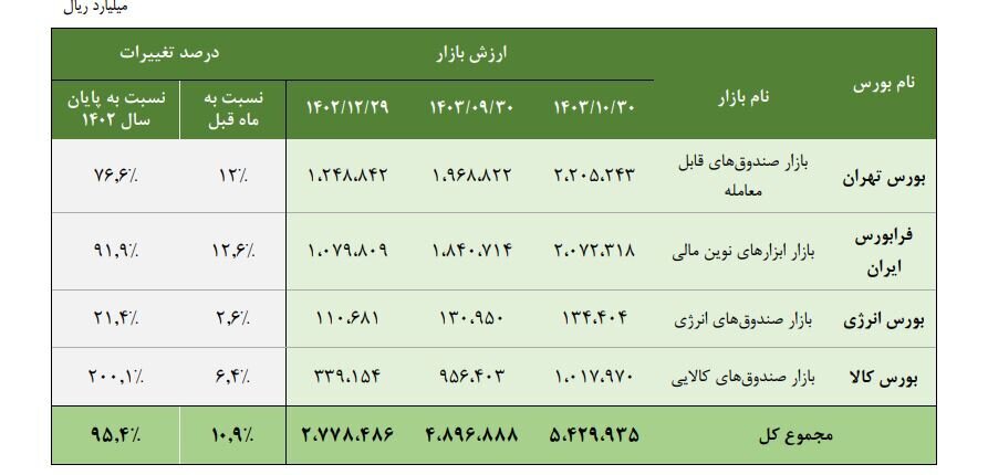 مجموع ارزش بازار صندوقهای قابل معامله به ۵۴۲ همت رسید