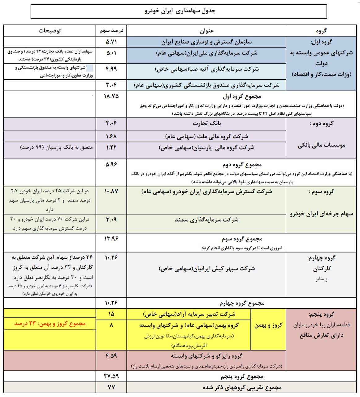 متن نامه نمایندگان به پزشکیان درباره ابطال واگذاری ایران‌خودرو به کروز