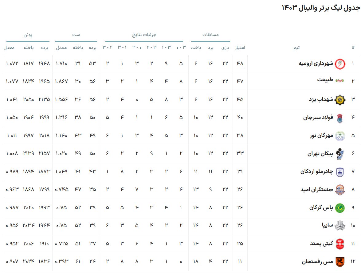 جدول و نتایج لیگ برتر والیبال در پایان مرحله نخست / اعلام برنامه یک چهارم نهایی + عکس