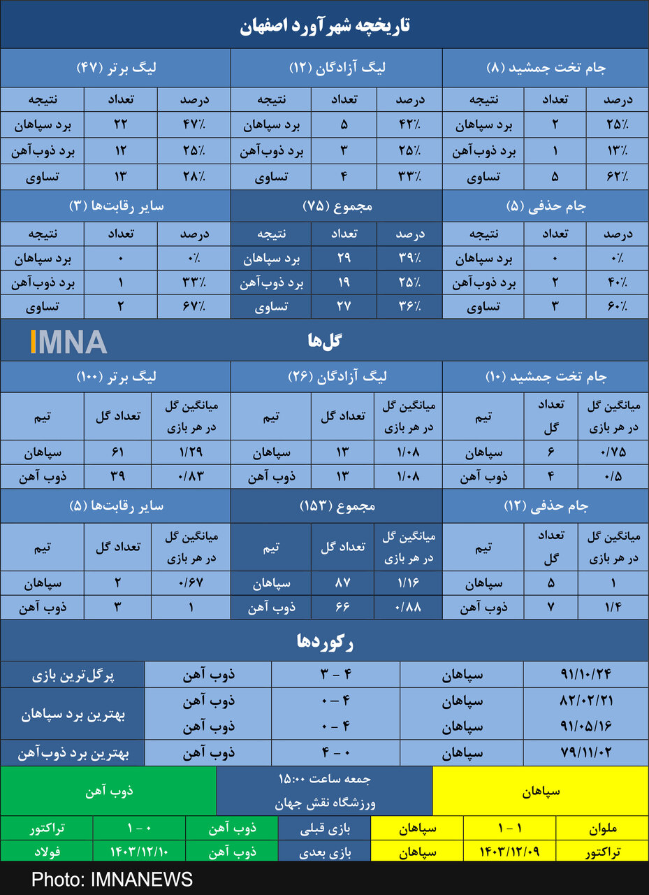 شکست ناپذیری سپاهان در ۶ دربی اخیر