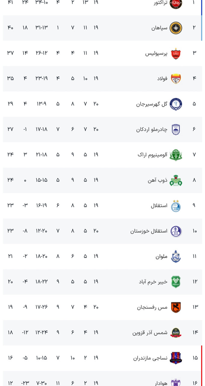 نتایج هفته بیستم رقابتهای لیگبرتر فوتبال+ جدول