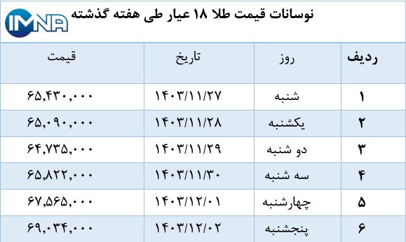 نمودار قیمت طلا در هفته گذشته + جدول