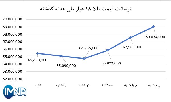 نمودار قیمت طلا در هفته گذشته + جدول