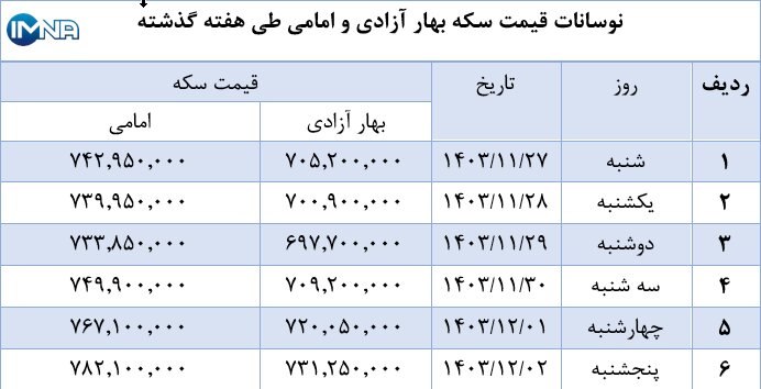 نمودار قیمت سکه بهار آزادی و امامی در هفته گذشته + جدول