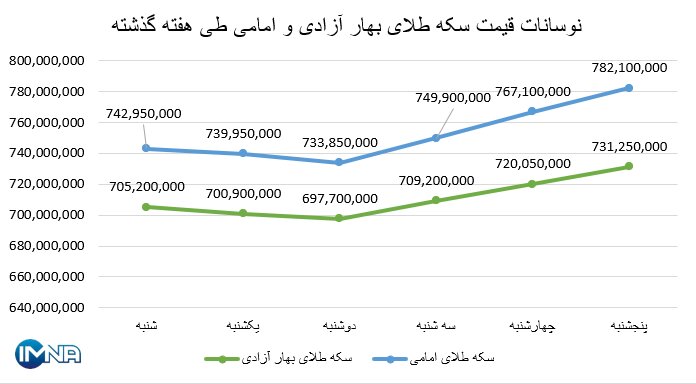 نمودار قیمت سکه بهار آزادی و امامی در هفته گذشته + جدول