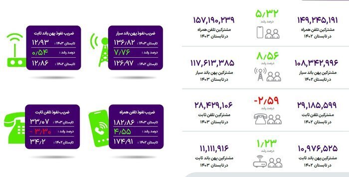 تعداد مشترکین اینترنت سیار در کشور از ۱۱۶ میلیون نفر عبور کرد