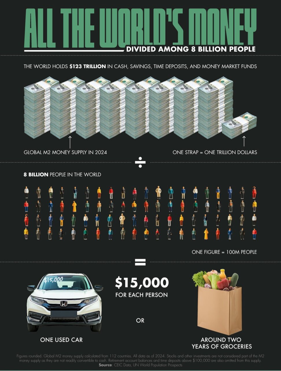 چقدر دلار در جهان به ازای هر نفر موجود است؟