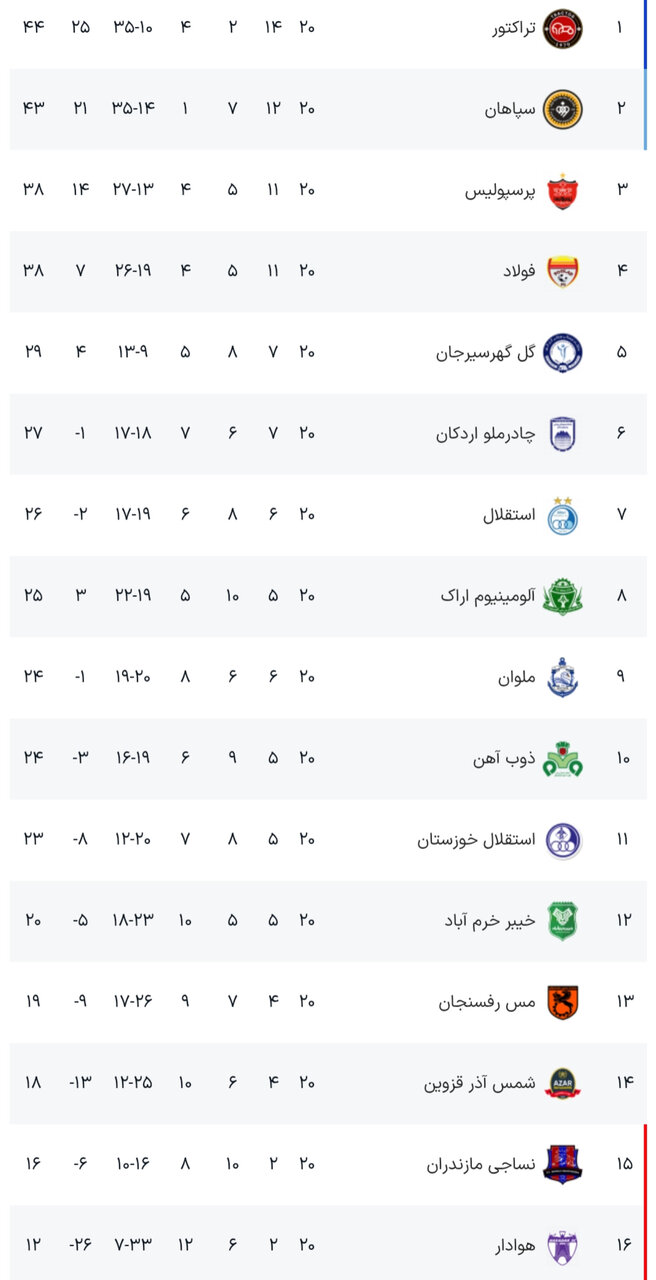 نتایج هفته بیستم رقابتهای لیگبرتر فوتبال+ جدول