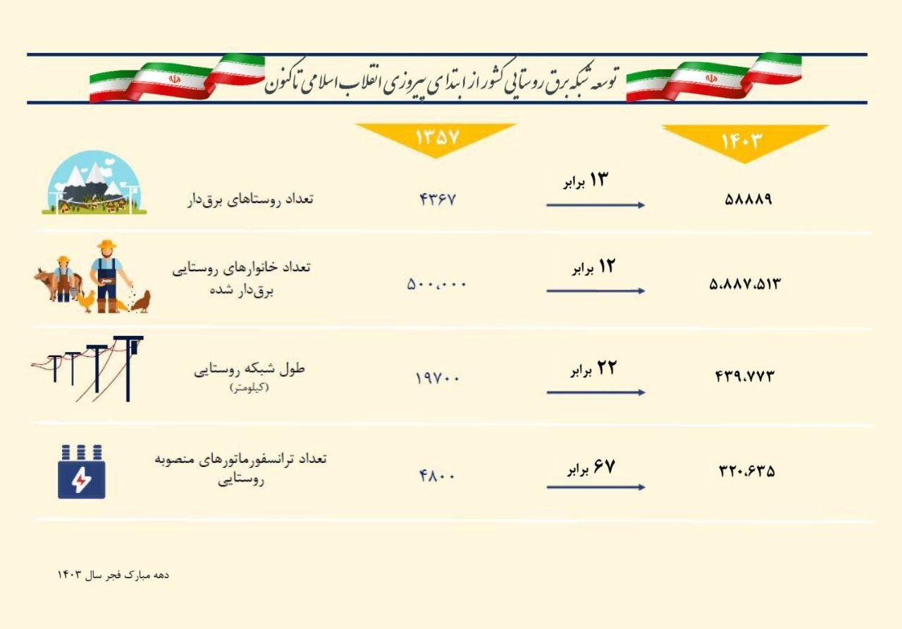 رشد ۱۳ برابری تعداد روستاهای برقدار در کشور