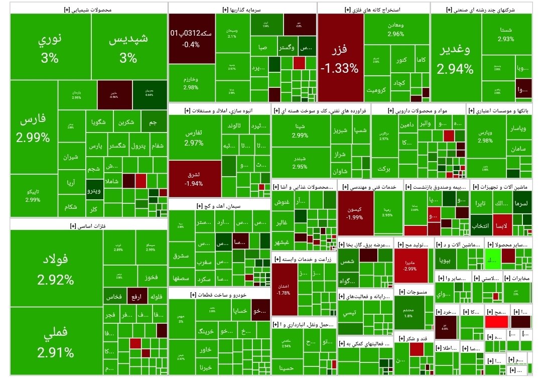 شاخص بورس امروز ۶ اسفند/رشد ۵۶ هزار واحدی