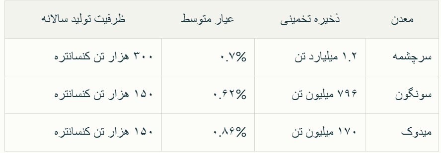 تولید مس؛ سنگ بنای توسعه اقتصادی ایران در آینده