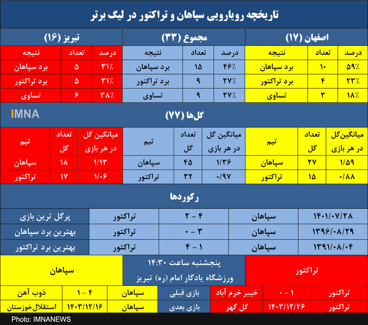 سپاهان به دنبال شانزدهمین پیروزی لیگ برتری برابر تراکتور