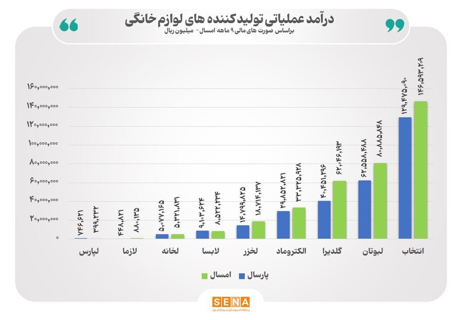 افزایش ۲۲ درصدی درآمدهای عملیاتی صنعت لوازم خانگی