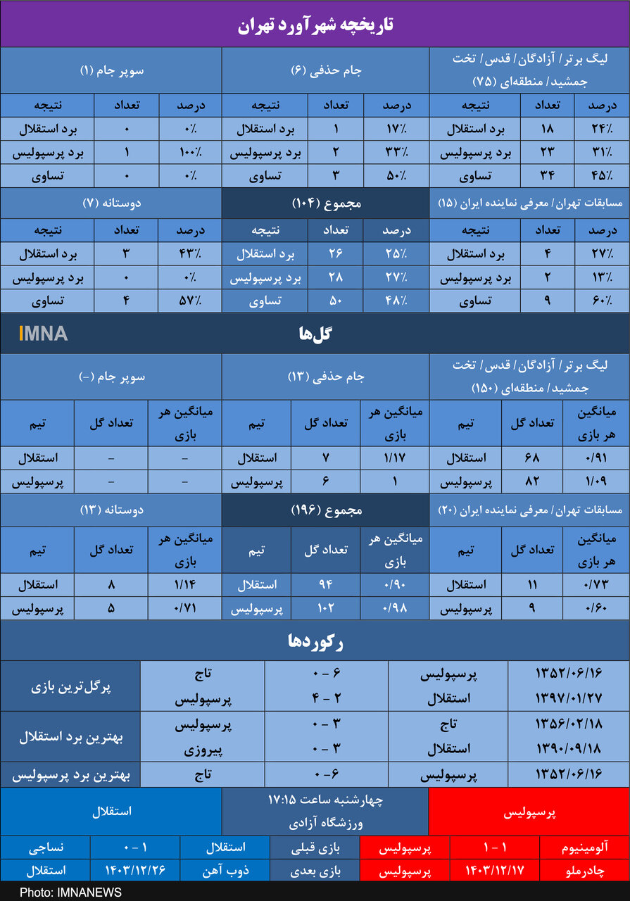 استقلال و ۷ سال حسرت پیروزی برابر پرسپولیس