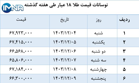 نمودار قیمت طلا در هفته گذشته + جدول