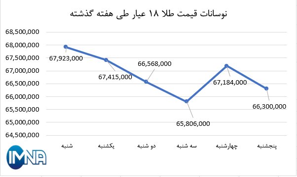 نمودار قیمت طلا در هفته گذشته + جدول