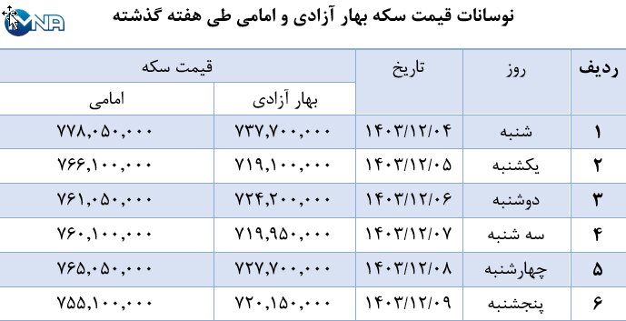 نمودار قیمت سکه بهار آزادی و امامی در هفته گذشته + جدول