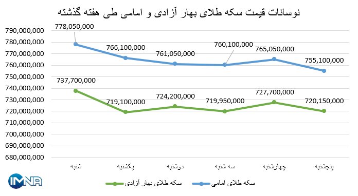 نمودار قیمت سکه بهار آزادی و امامی در هفته گذشته + جدول