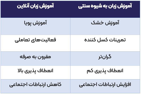 لینگانو به انتخاب اول زبانآموزان آنلاین تبدیل شد