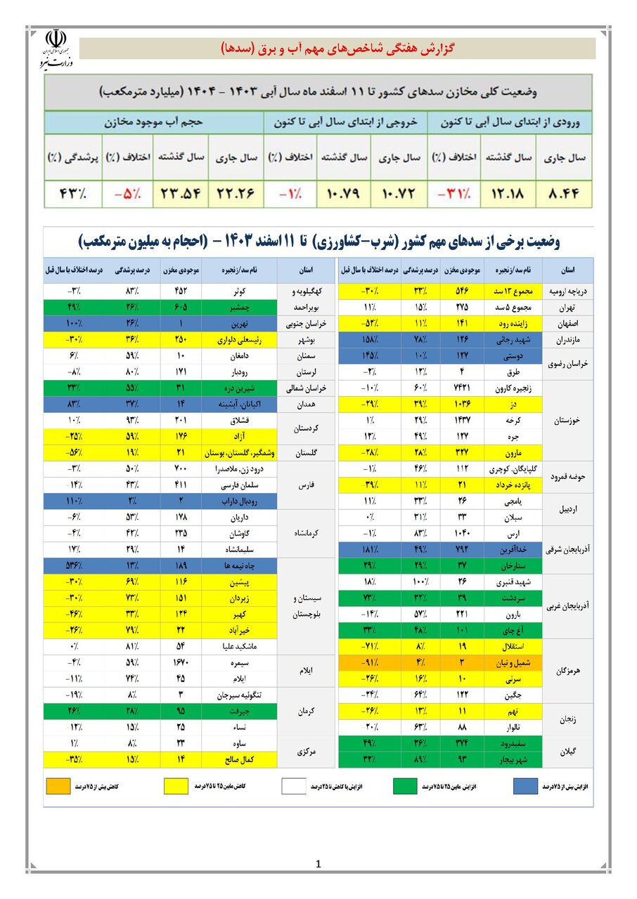 حجم سد زاینده رود به ۱۴۱ میلیون متر مکعب رسید