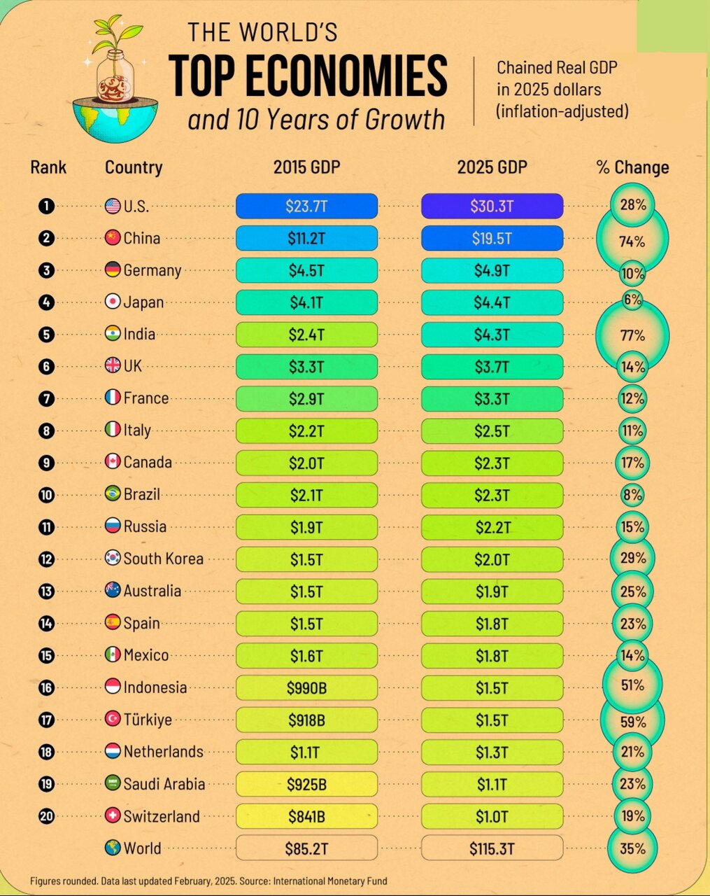 برترین اقتصادهای جهان بر اساس رشد تولید ناخالص داخلی (۲۰۱۵ تا ۲۰۲۵)