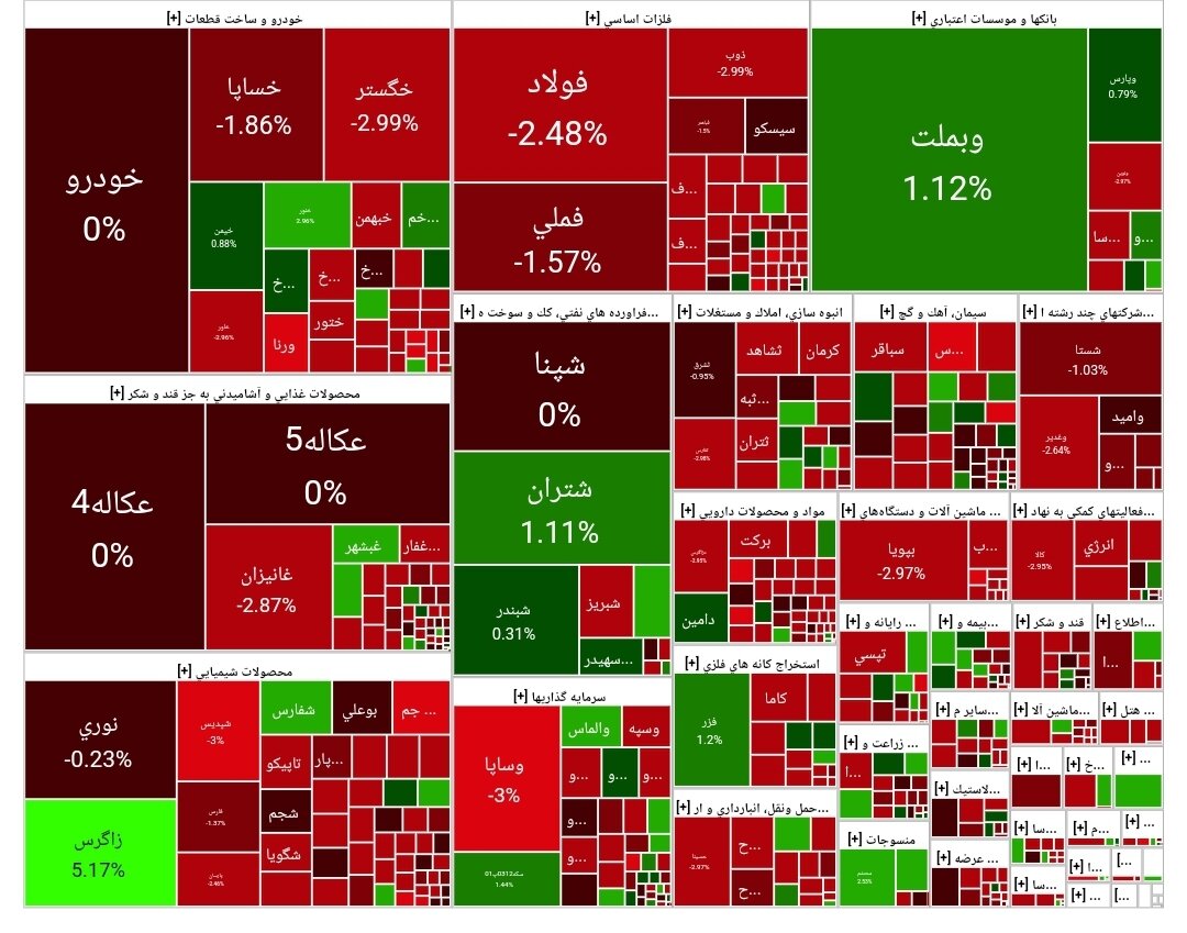 شاخص بورس امروز ۱۴ اسفند / افت ۸ هزار واحدی