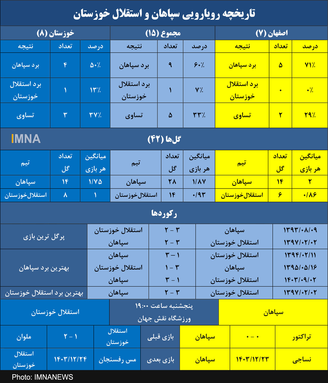 برتری قاطع سپاهان در تقابل با استقلال خوزستان/ به دنبال برد دهم