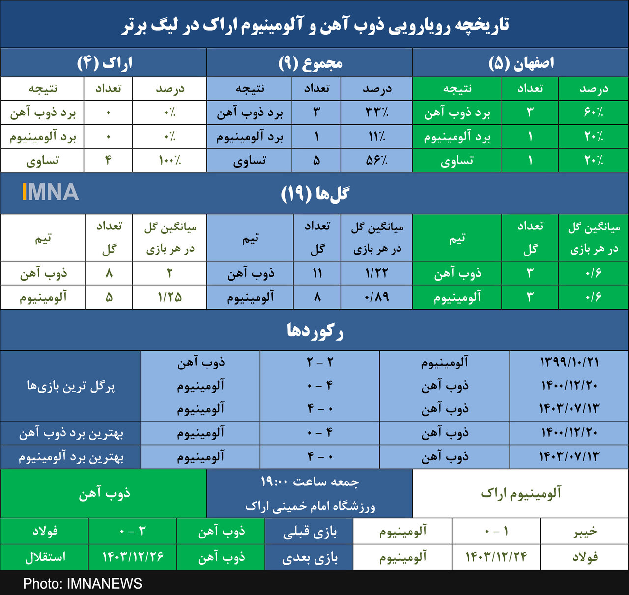 تساوی همیشگی آلومینیوم و ذوب آهن در اراک