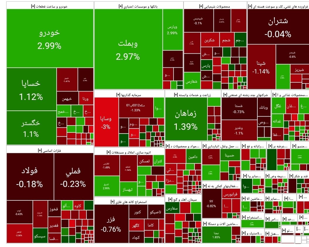 شاخص بورس امروز ۱۵ اسفند / افت ۱۵ هزار واحدی