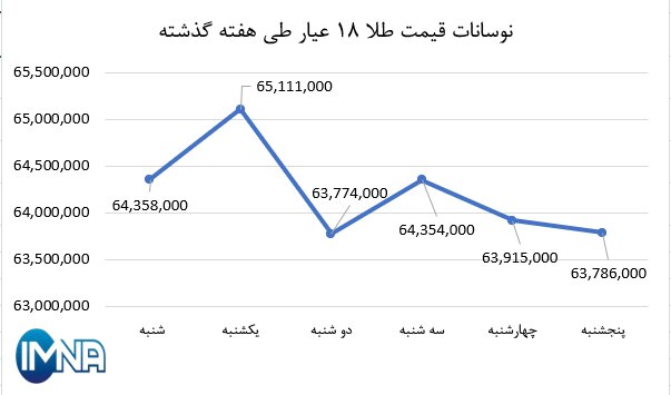 نمودار قیمت طلا در هفته گذشته + جدول