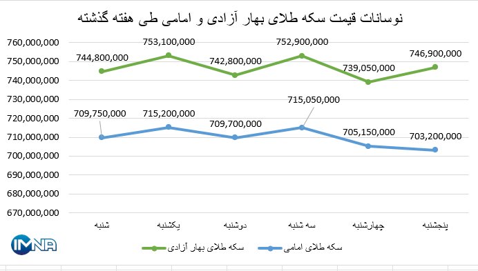 نمودار قیمت سکه بهار آزادی و امامی در هفته گذشته + جدول
