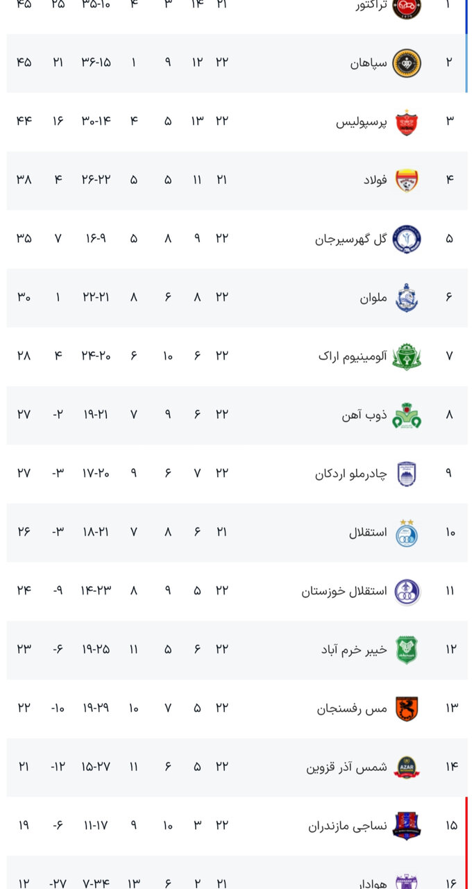 نتایج هفته بیست و دوم رقابتهای لیگبرتر فوتبال+ جدول