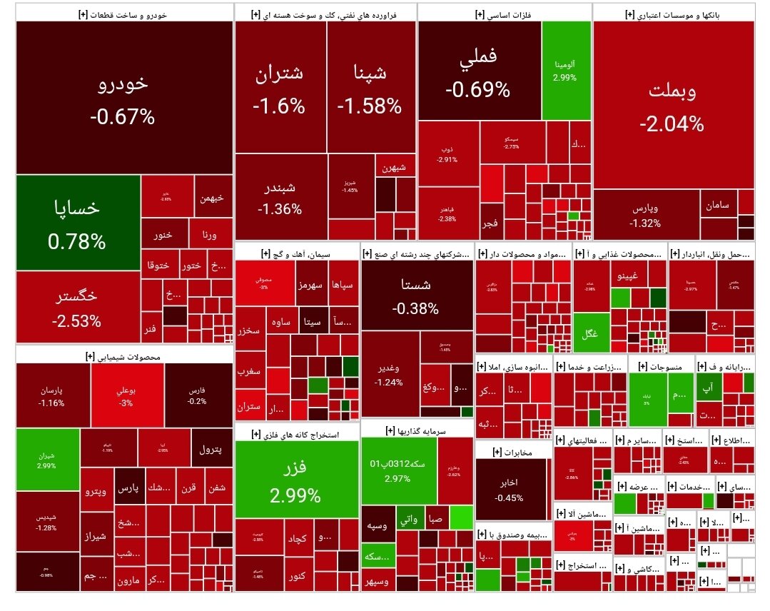 شاخص بورس امروز ۱۹ اسفند/ افت ۳۴ هزار واحدی