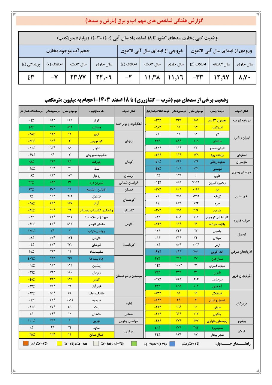 حجم سد زاینده‌ رود به ۱۳۸ میلیون متر مکعب رسید